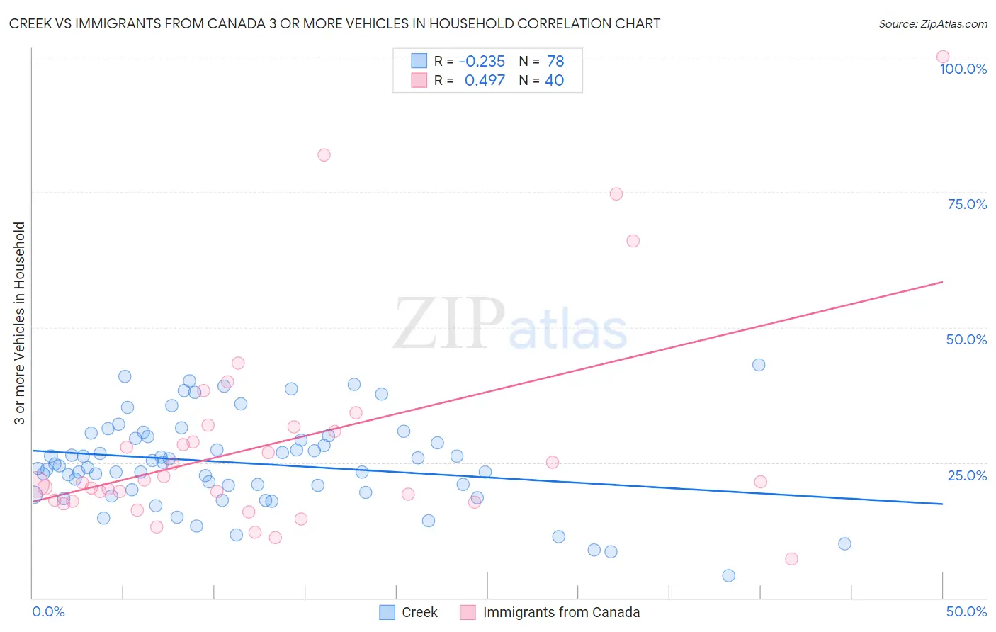 Creek vs Immigrants from Canada 3 or more Vehicles in Household