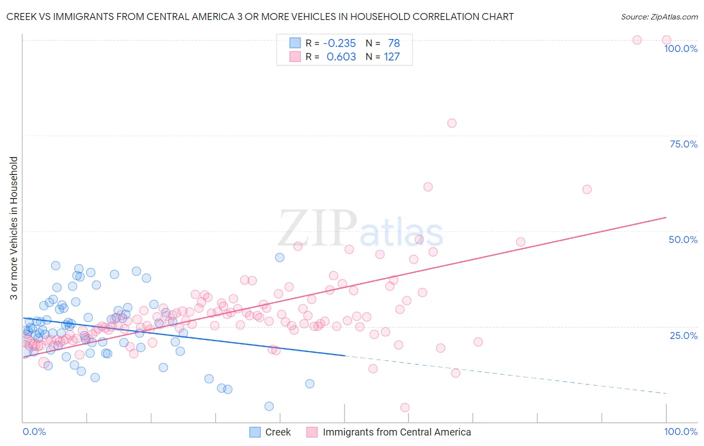 Creek vs Immigrants from Central America 3 or more Vehicles in Household