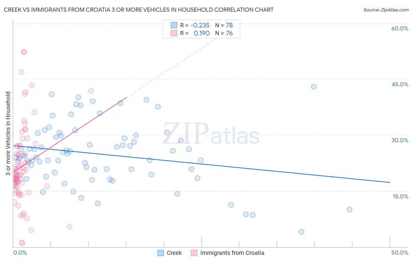 Creek vs Immigrants from Croatia 3 or more Vehicles in Household