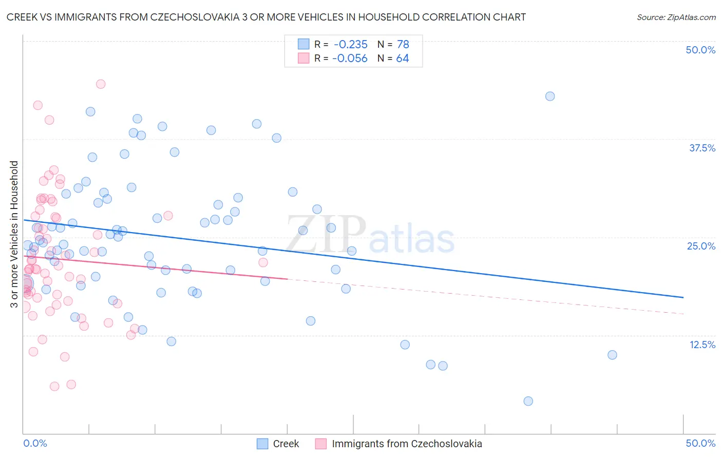 Creek vs Immigrants from Czechoslovakia 3 or more Vehicles in Household