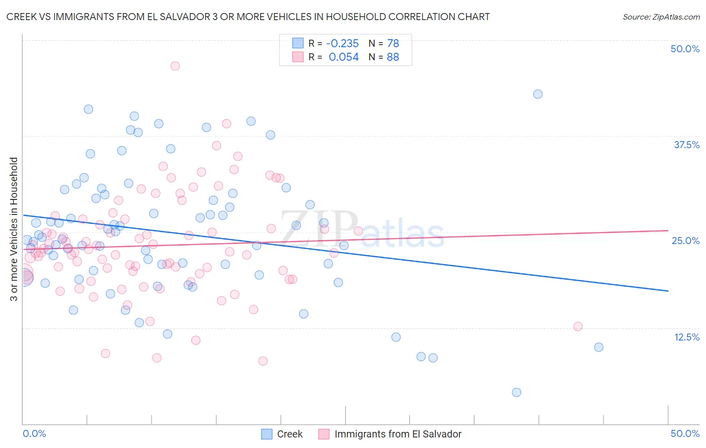 Creek vs Immigrants from El Salvador 3 or more Vehicles in Household