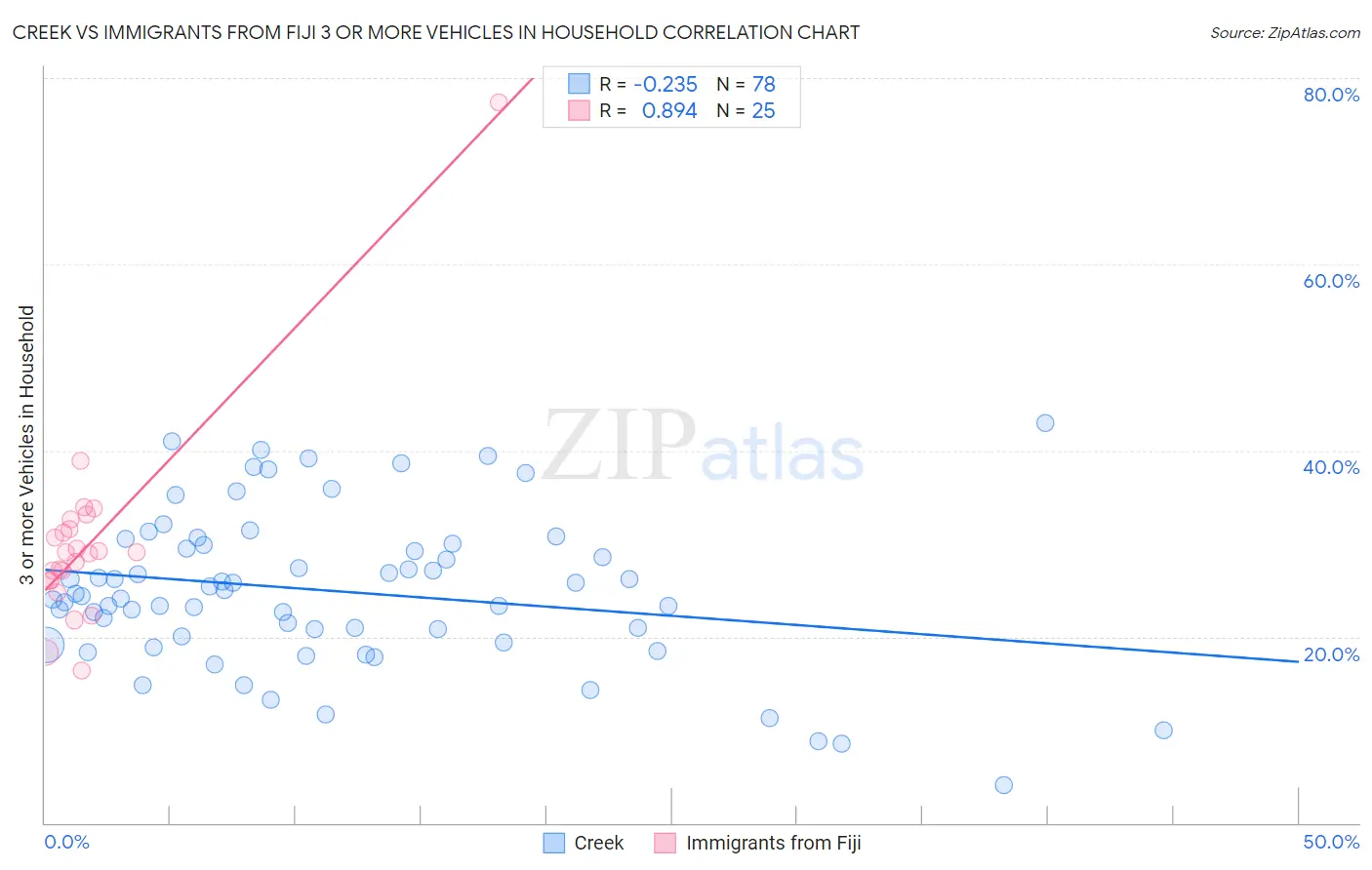 Creek vs Immigrants from Fiji 3 or more Vehicles in Household