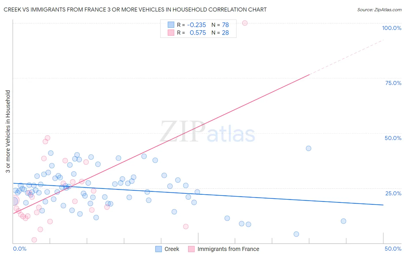 Creek vs Immigrants from France 3 or more Vehicles in Household