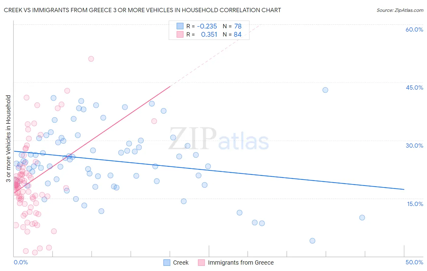 Creek vs Immigrants from Greece 3 or more Vehicles in Household