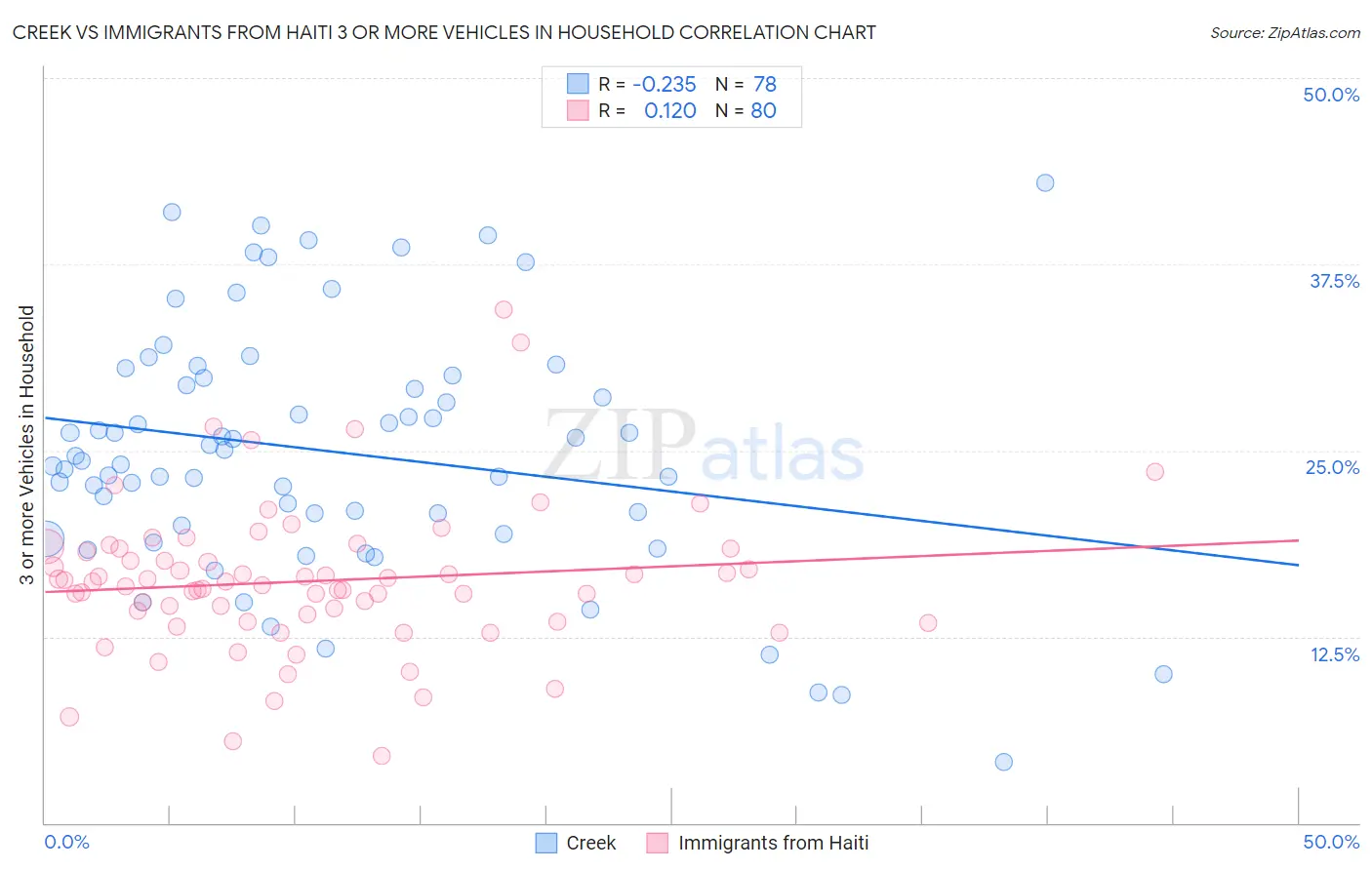 Creek vs Immigrants from Haiti 3 or more Vehicles in Household