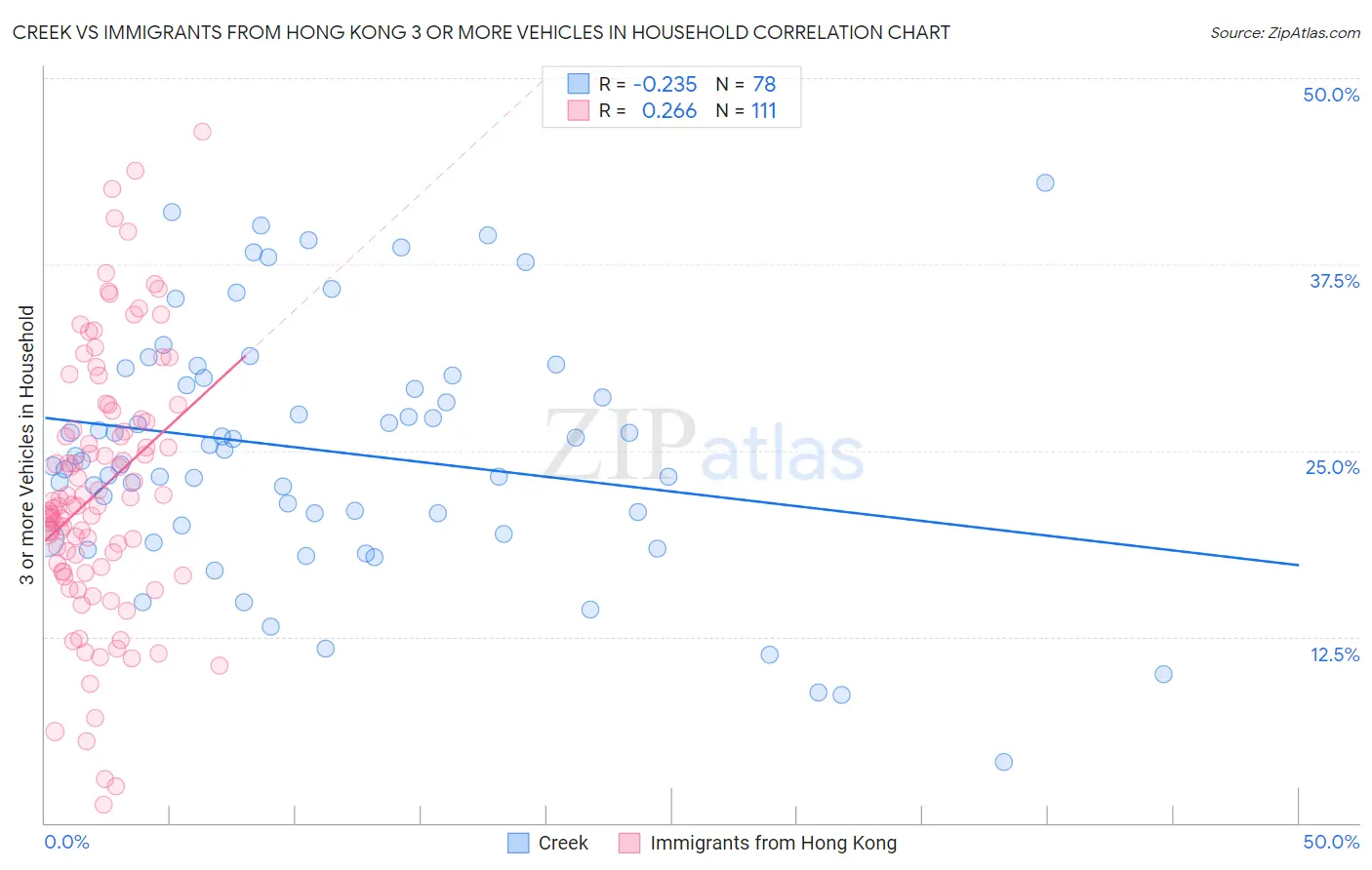 Creek vs Immigrants from Hong Kong 3 or more Vehicles in Household