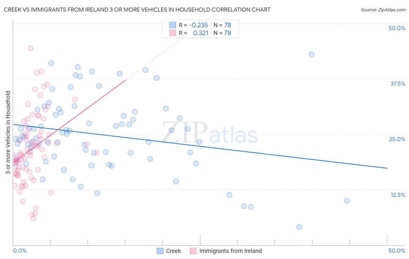 Creek vs Immigrants from Ireland 3 or more Vehicles in Household
