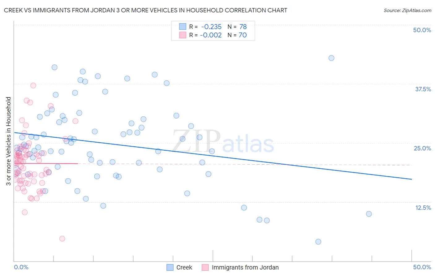 Creek vs Immigrants from Jordan 3 or more Vehicles in Household