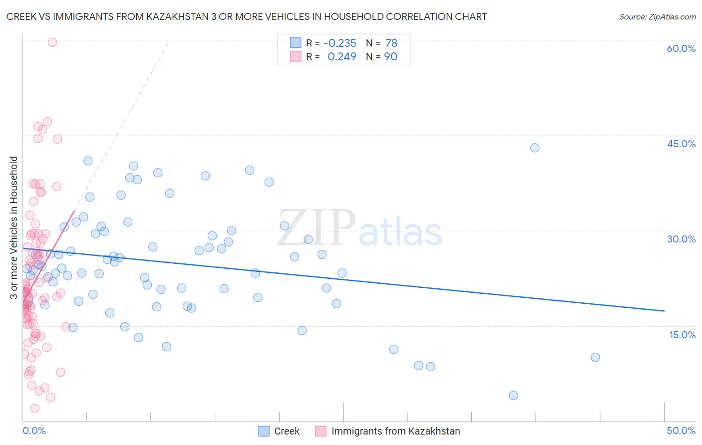 Creek vs Immigrants from Kazakhstan 3 or more Vehicles in Household