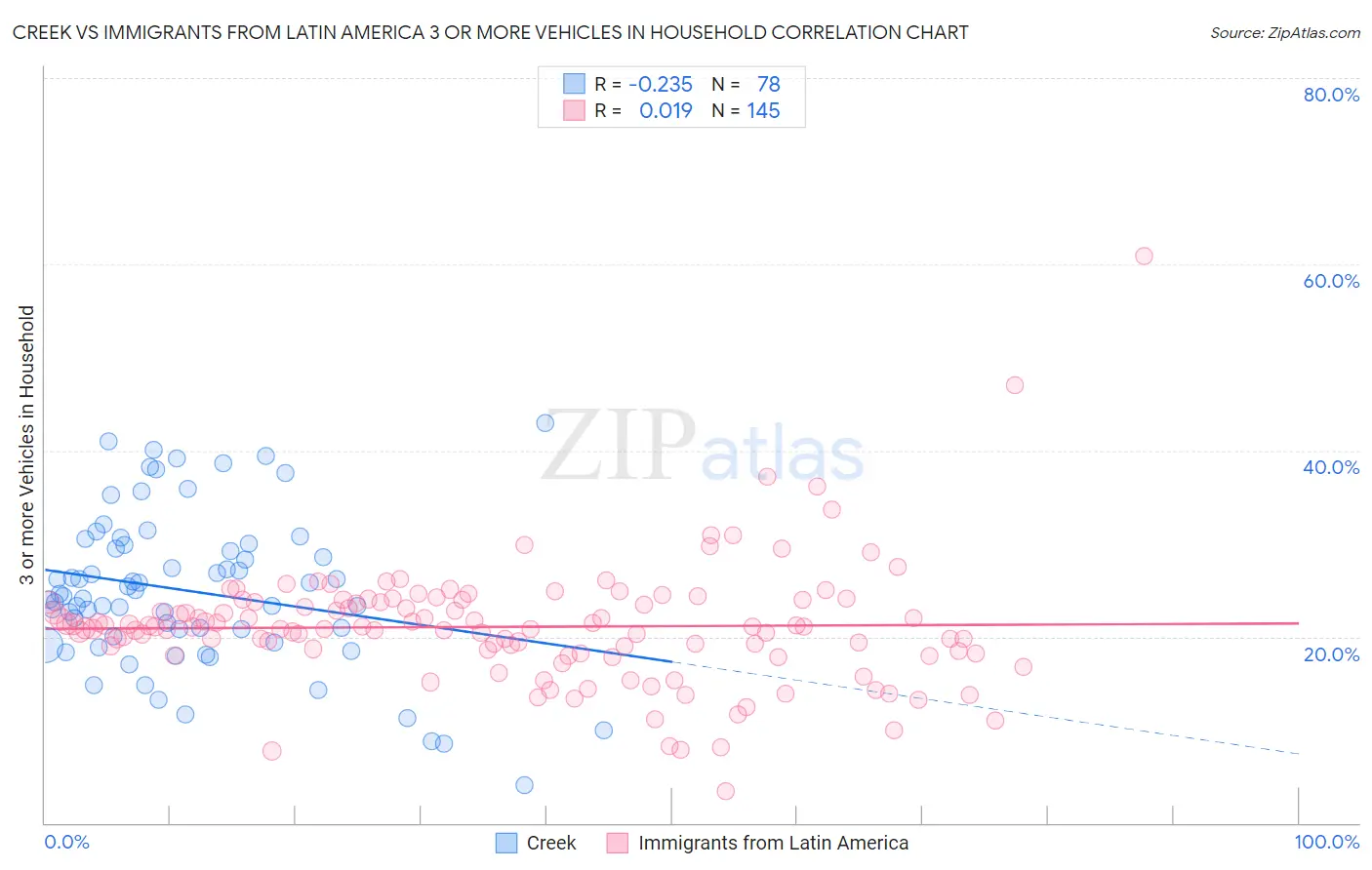 Creek vs Immigrants from Latin America 3 or more Vehicles in Household