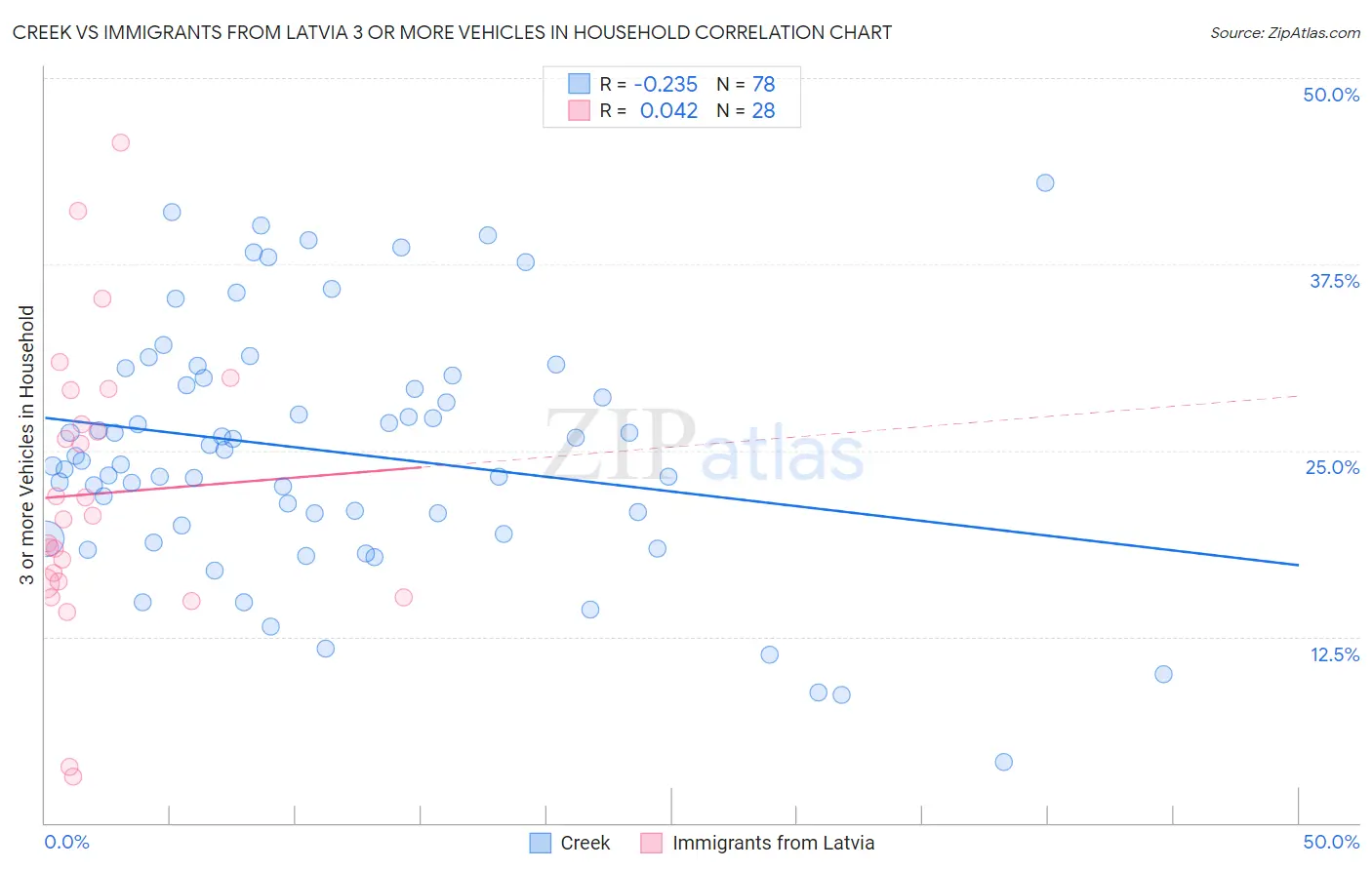 Creek vs Immigrants from Latvia 3 or more Vehicles in Household