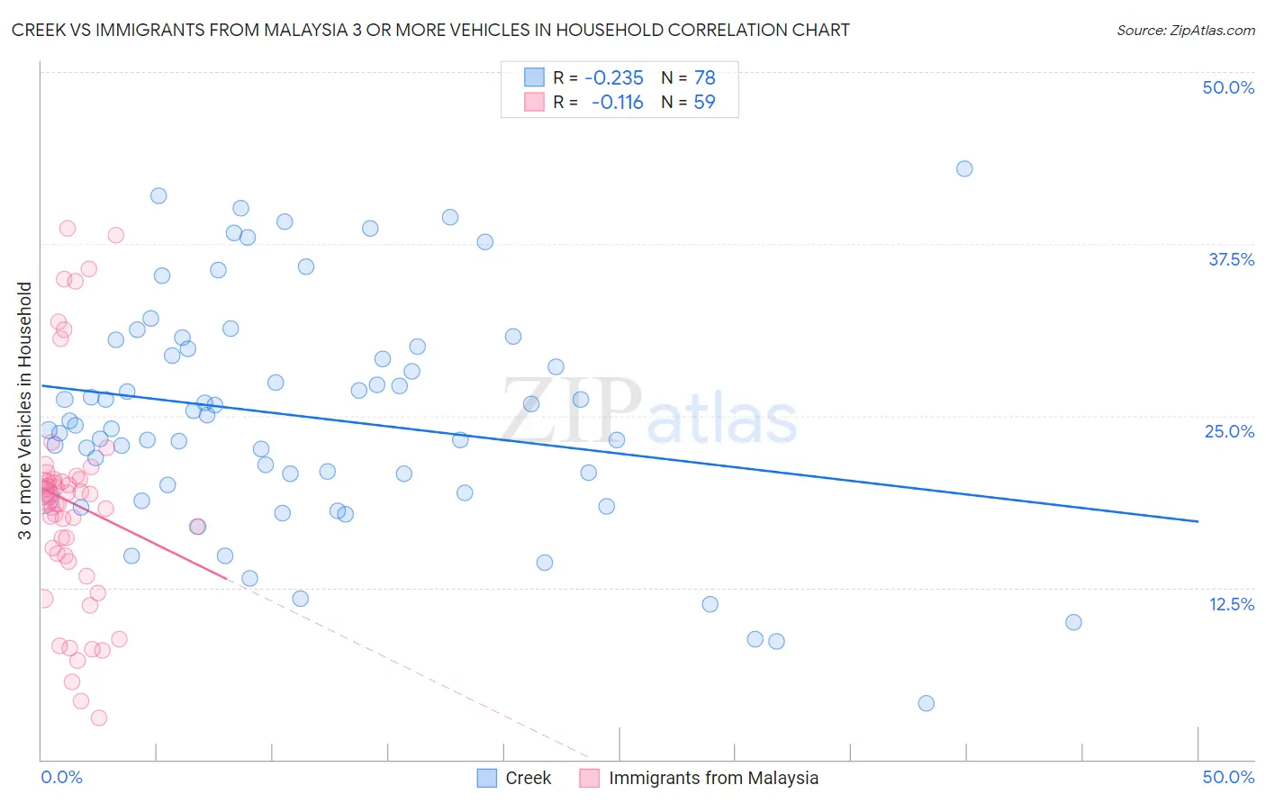 Creek vs Immigrants from Malaysia 3 or more Vehicles in Household