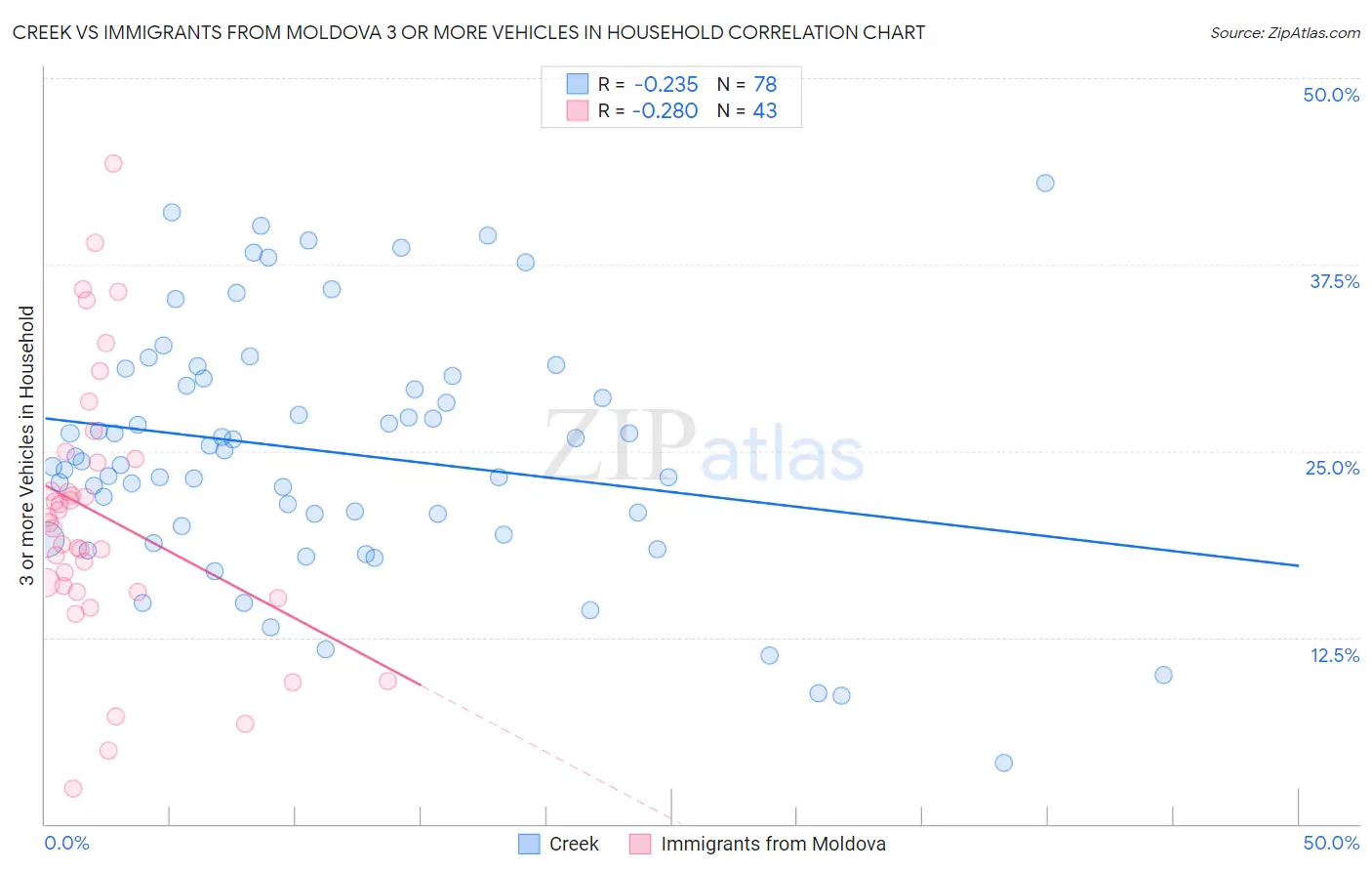 Creek vs Immigrants from Moldova 3 or more Vehicles in Household
