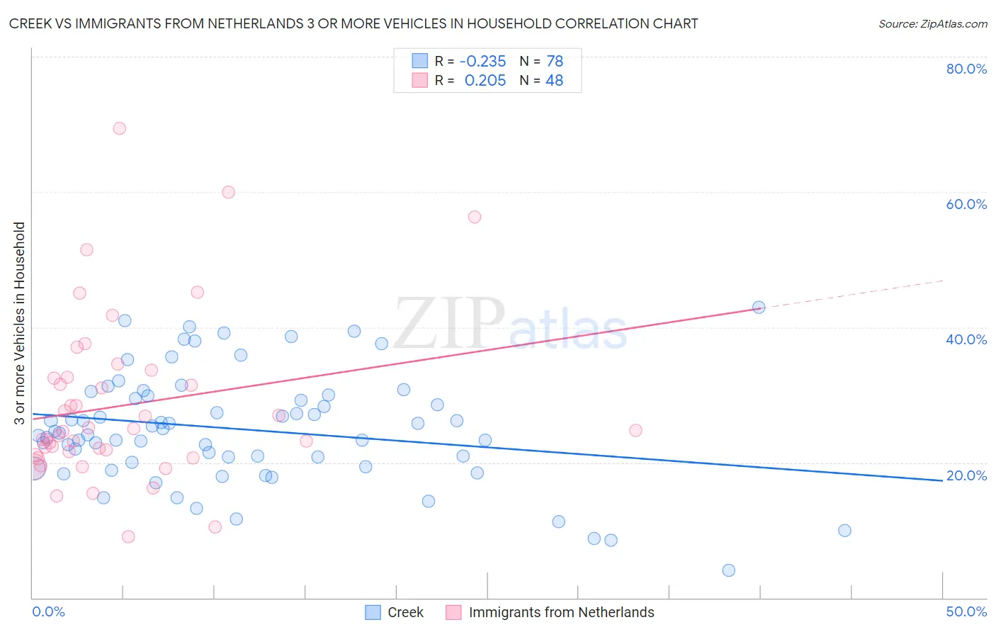 Creek vs Immigrants from Netherlands 3 or more Vehicles in Household