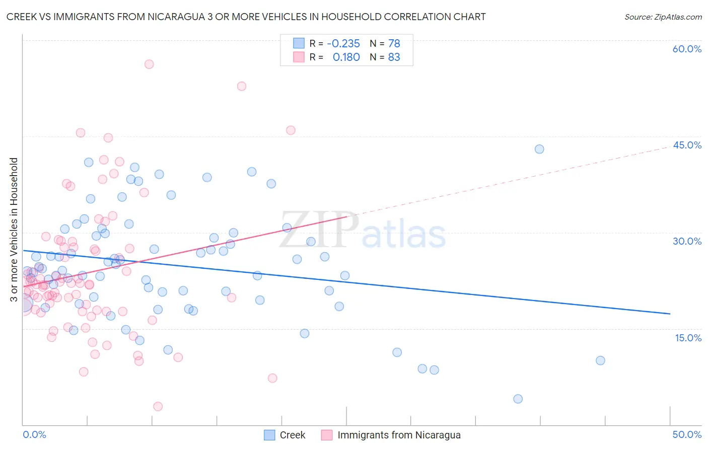 Creek vs Immigrants from Nicaragua 3 or more Vehicles in Household