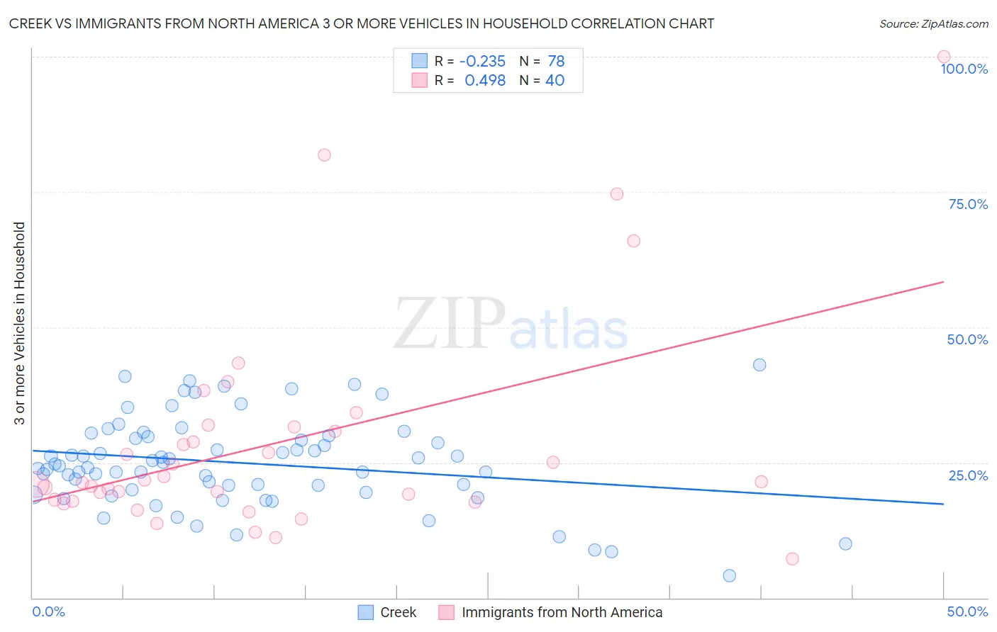 Creek vs Immigrants from North America 3 or more Vehicles in Household