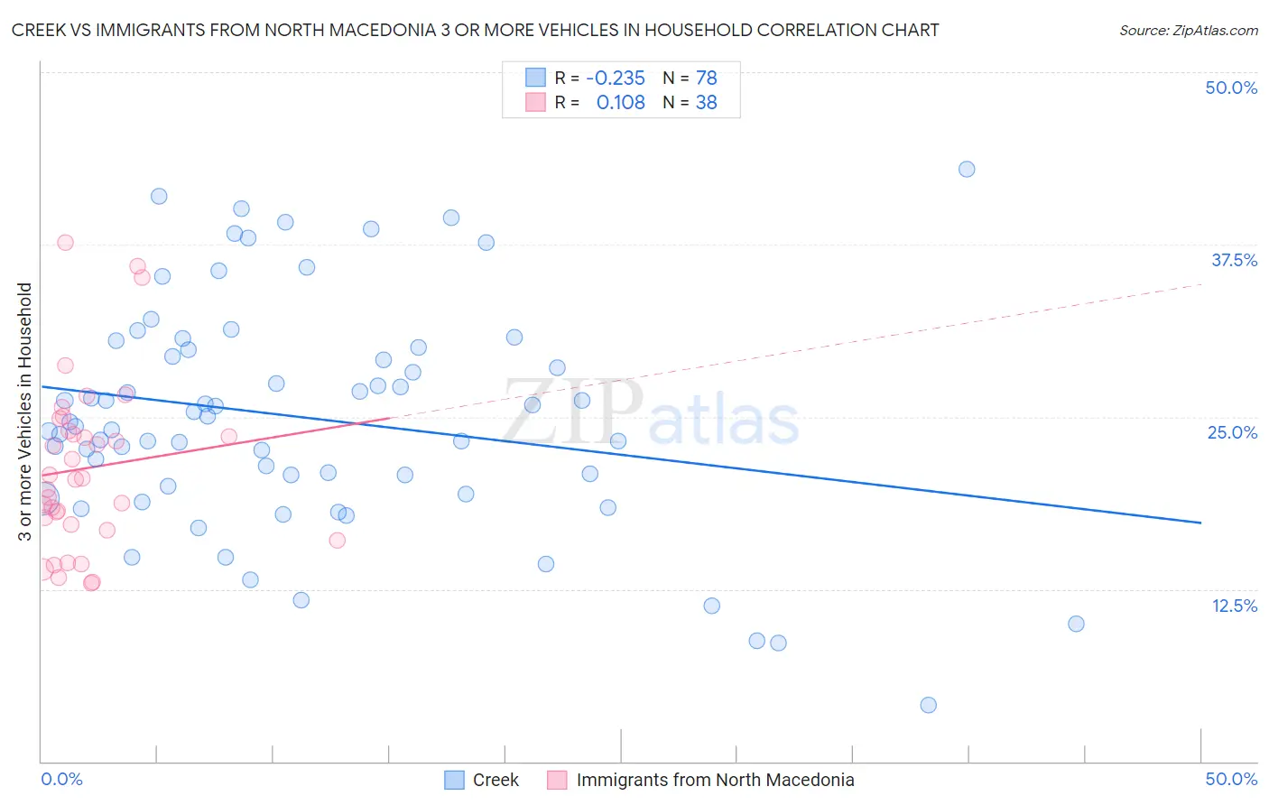 Creek vs Immigrants from North Macedonia 3 or more Vehicles in Household