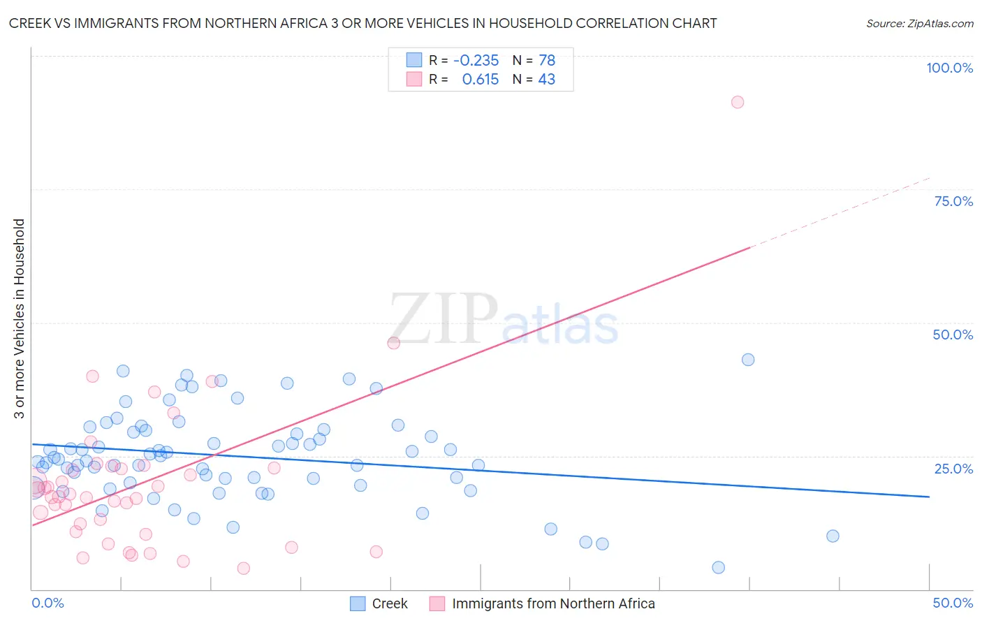 Creek vs Immigrants from Northern Africa 3 or more Vehicles in Household