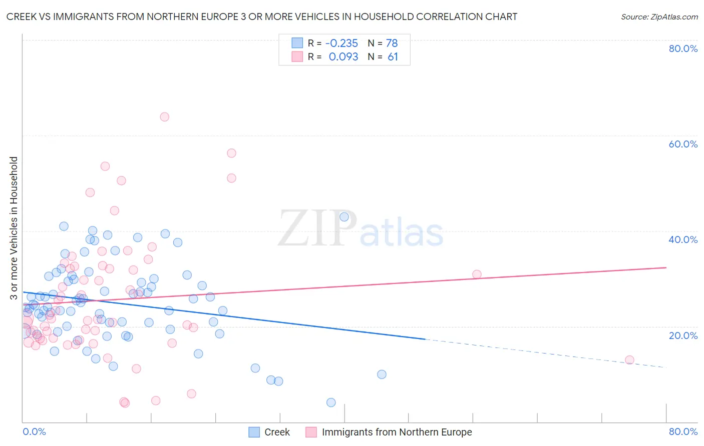 Creek vs Immigrants from Northern Europe 3 or more Vehicles in Household