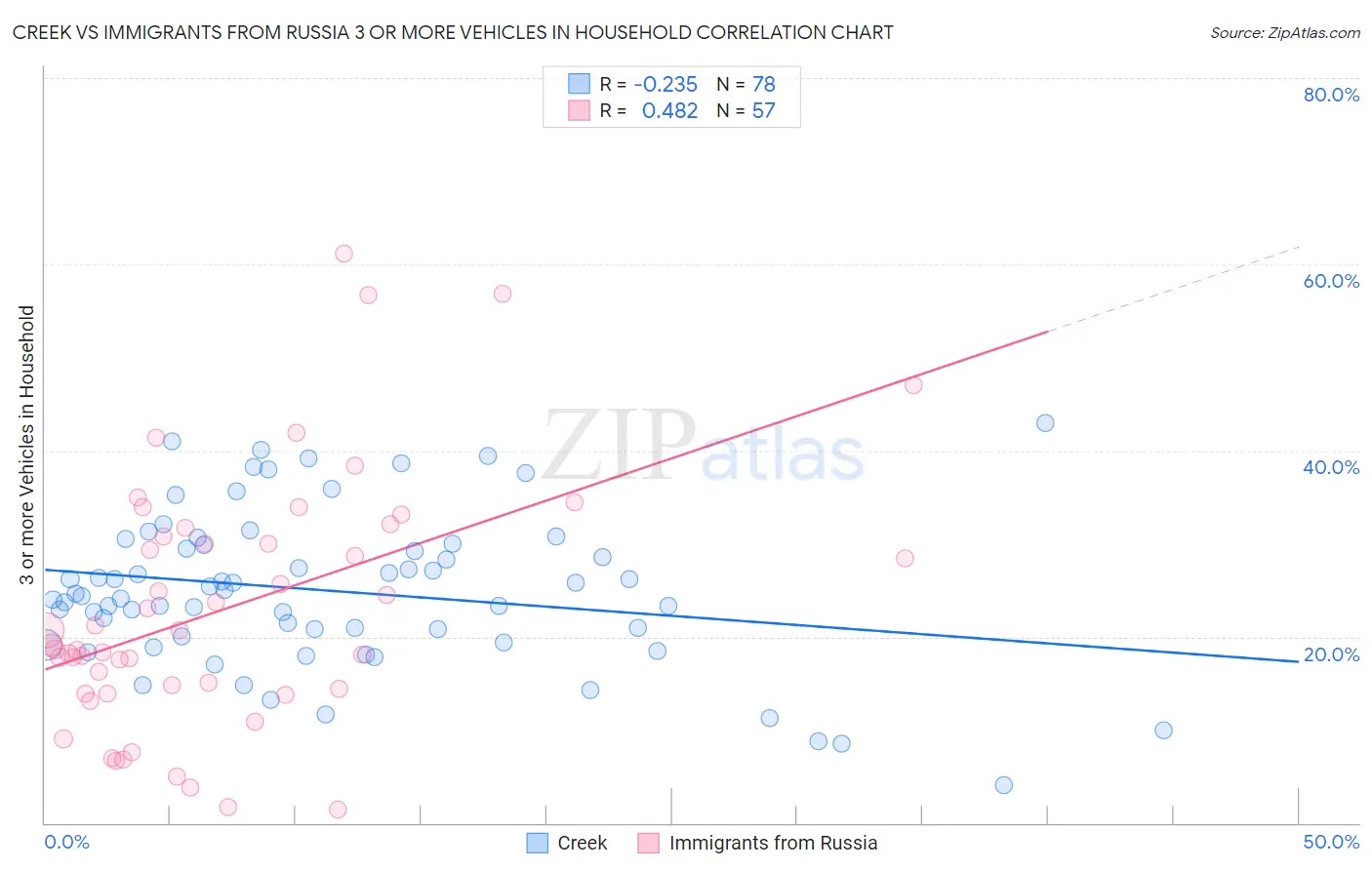 Creek vs Immigrants from Russia 3 or more Vehicles in Household