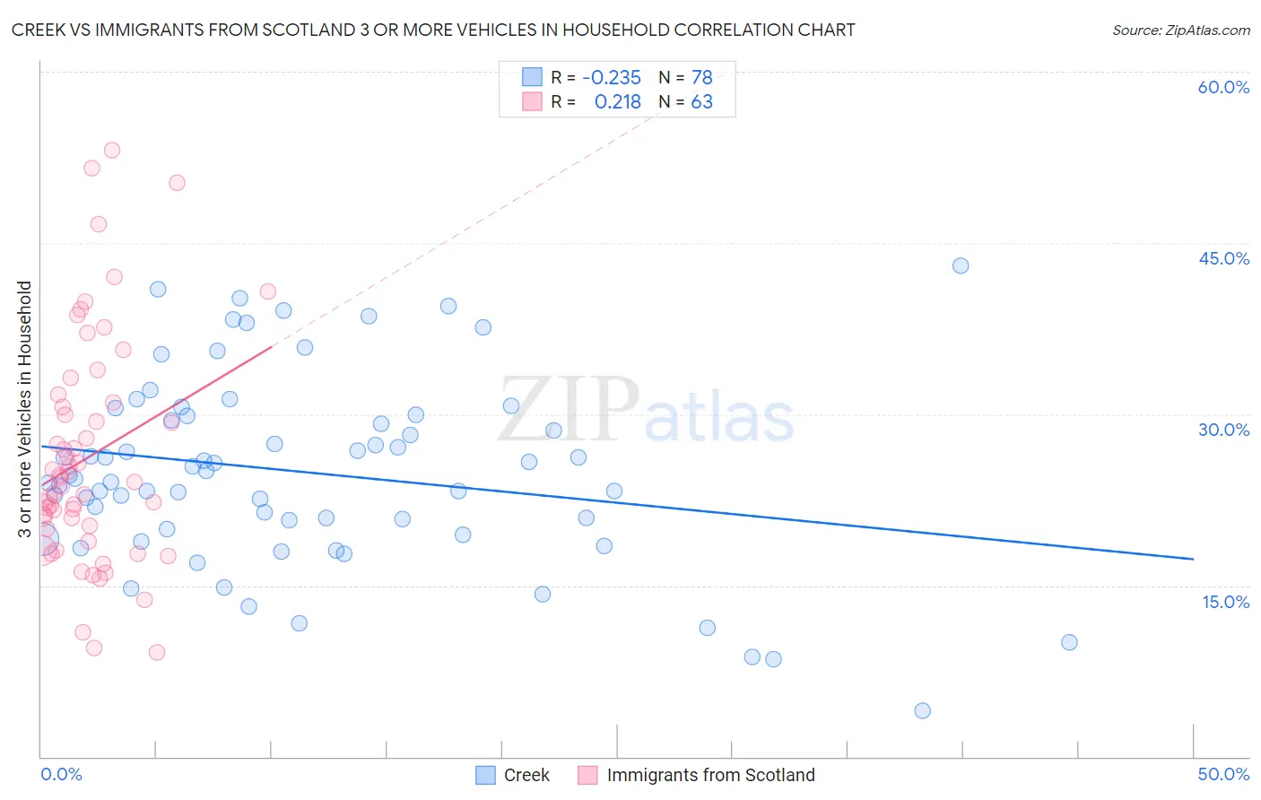Creek vs Immigrants from Scotland 3 or more Vehicles in Household