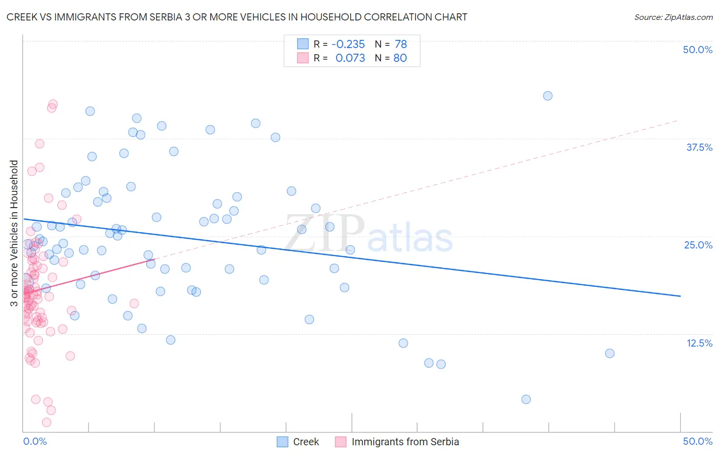Creek vs Immigrants from Serbia 3 or more Vehicles in Household