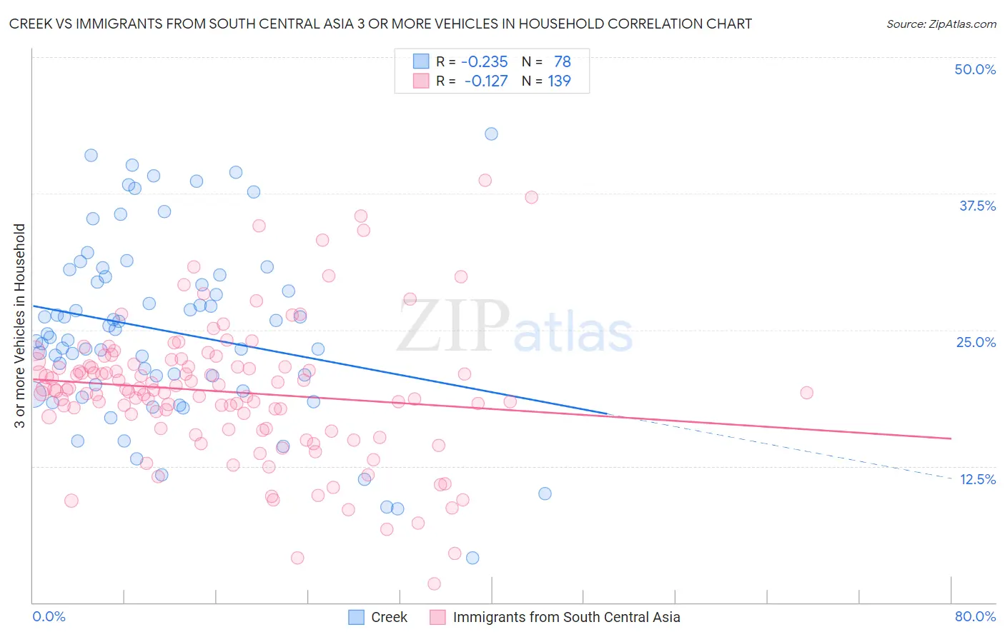 Creek vs Immigrants from South Central Asia 3 or more Vehicles in Household