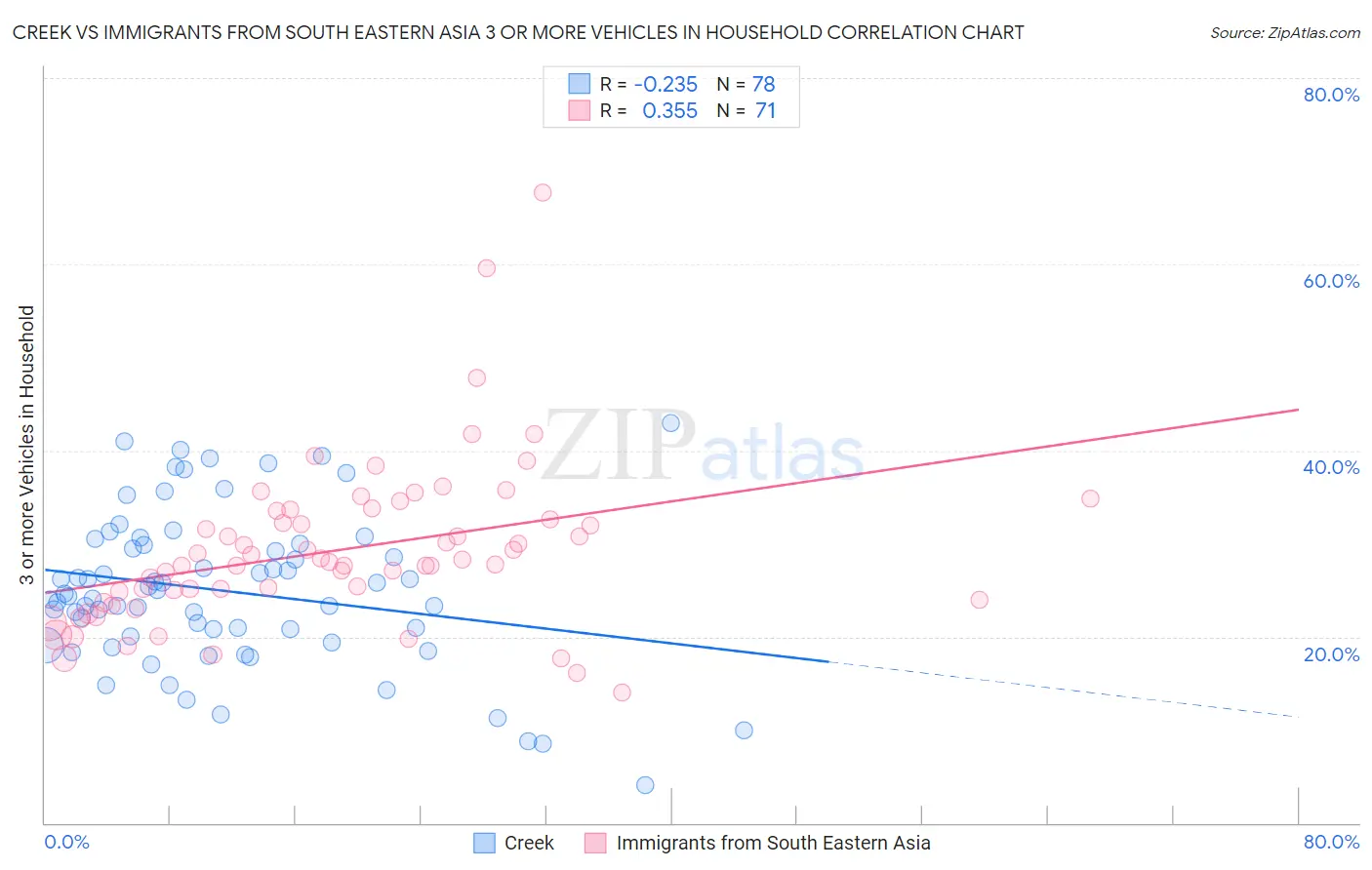 Creek vs Immigrants from South Eastern Asia 3 or more Vehicles in Household