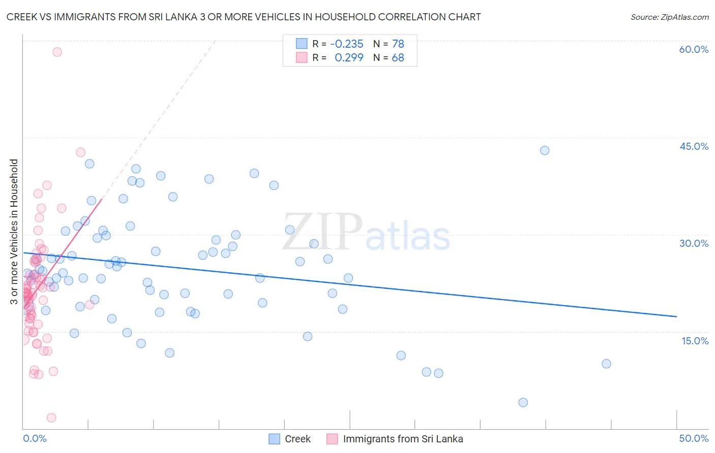 Creek vs Immigrants from Sri Lanka 3 or more Vehicles in Household