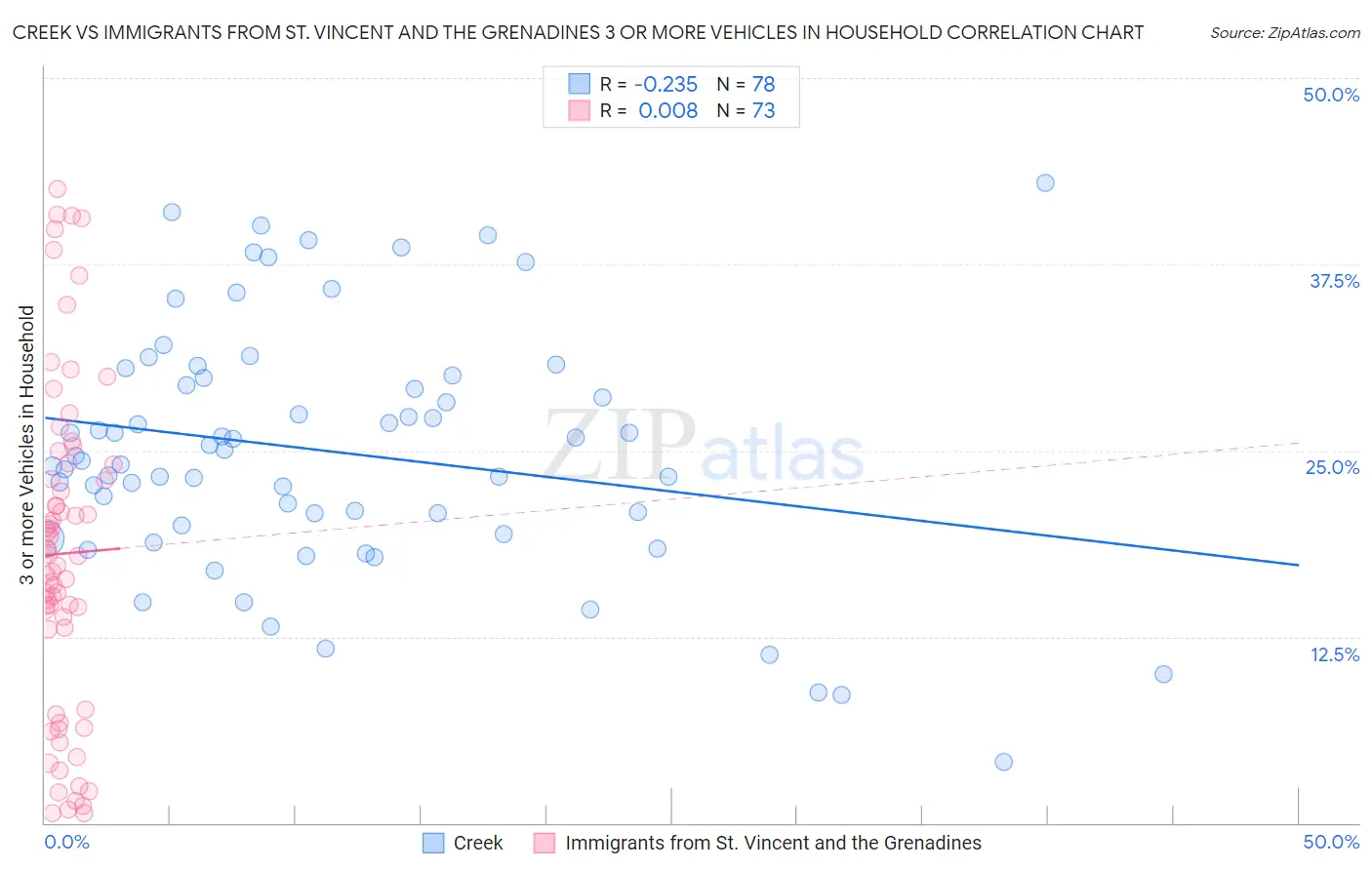 Creek vs Immigrants from St. Vincent and the Grenadines 3 or more Vehicles in Household