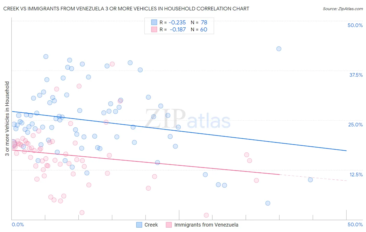 Creek vs Immigrants from Venezuela 3 or more Vehicles in Household