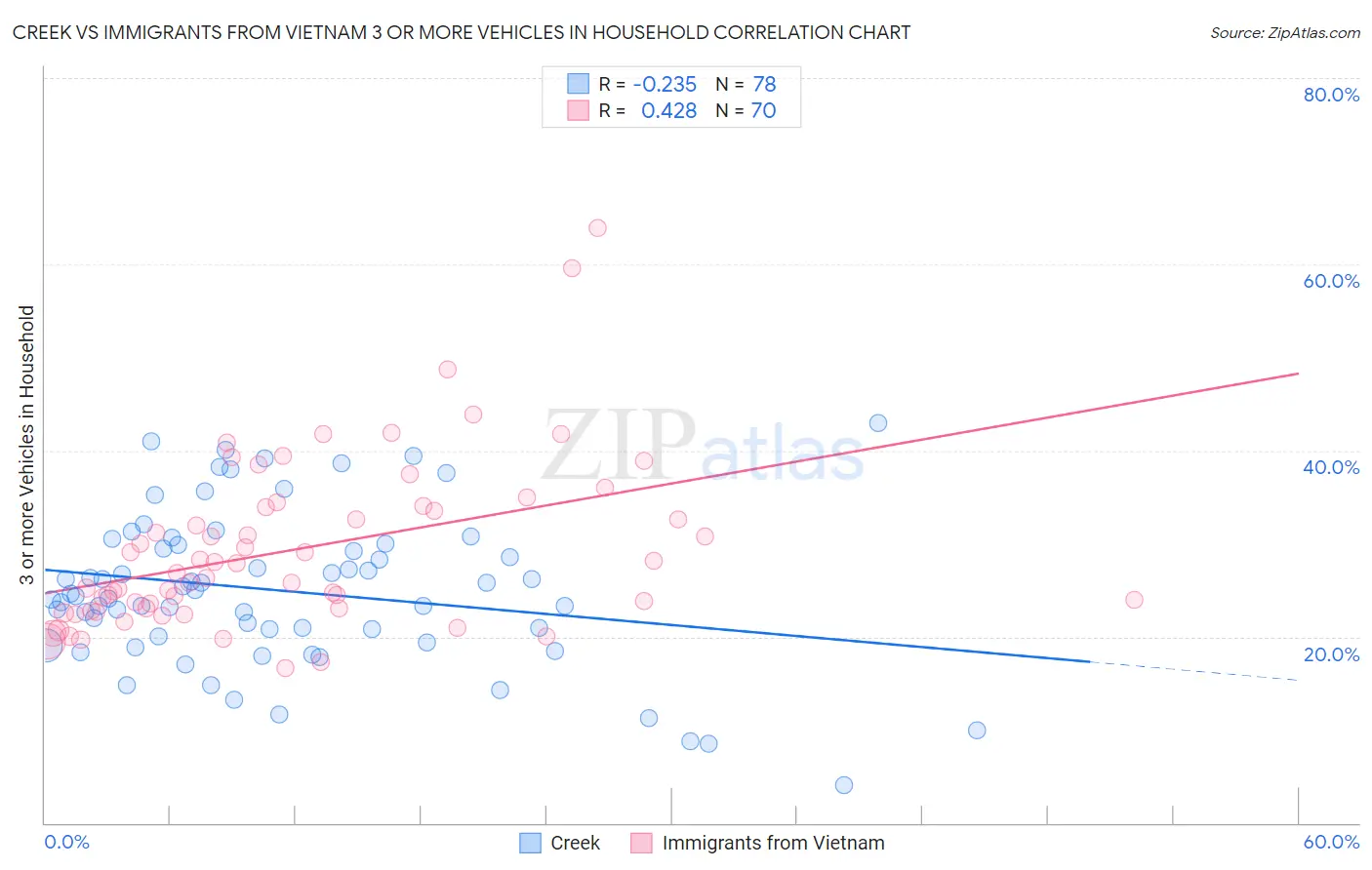 Creek vs Immigrants from Vietnam 3 or more Vehicles in Household