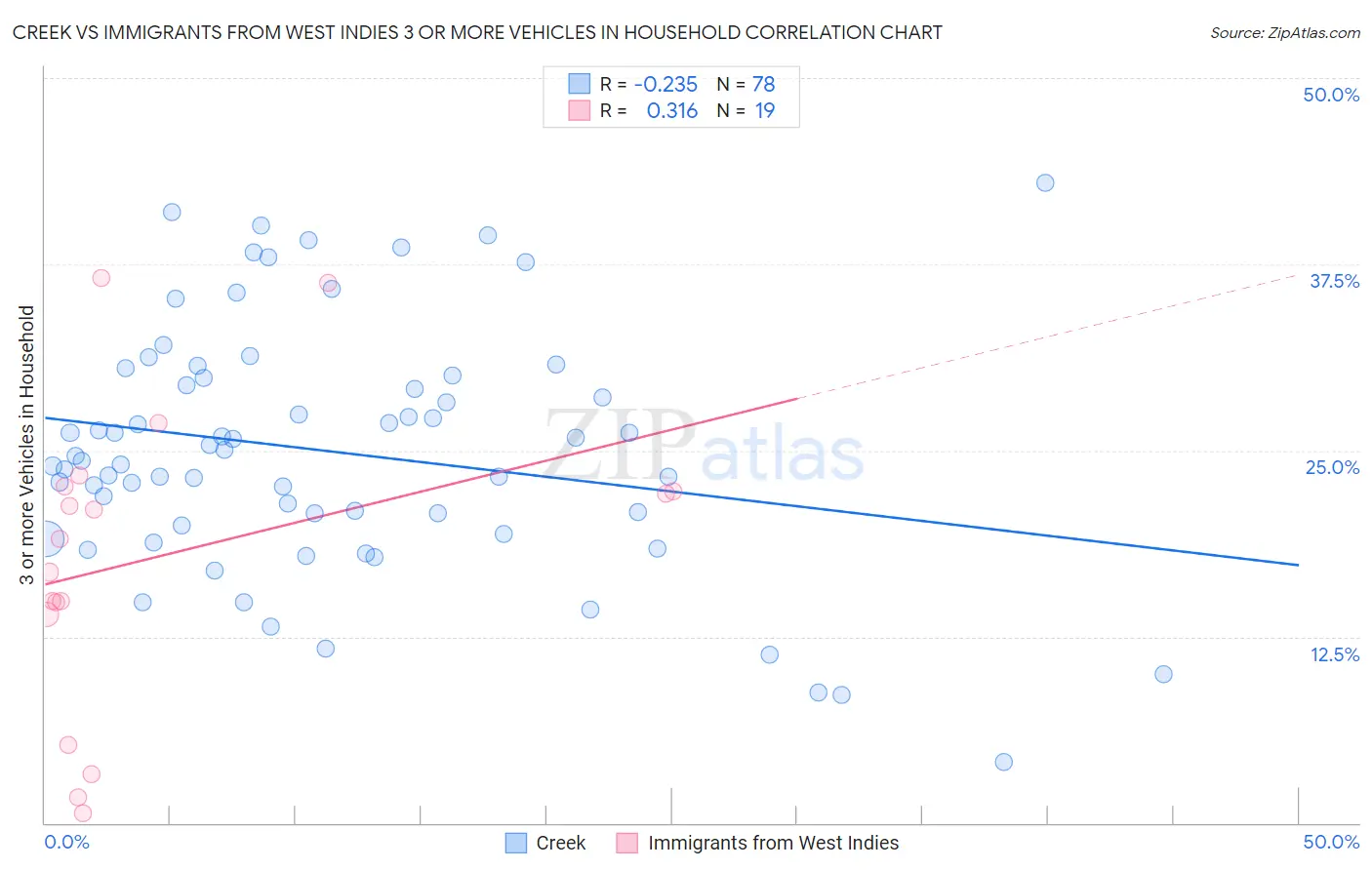 Creek vs Immigrants from West Indies 3 or more Vehicles in Household