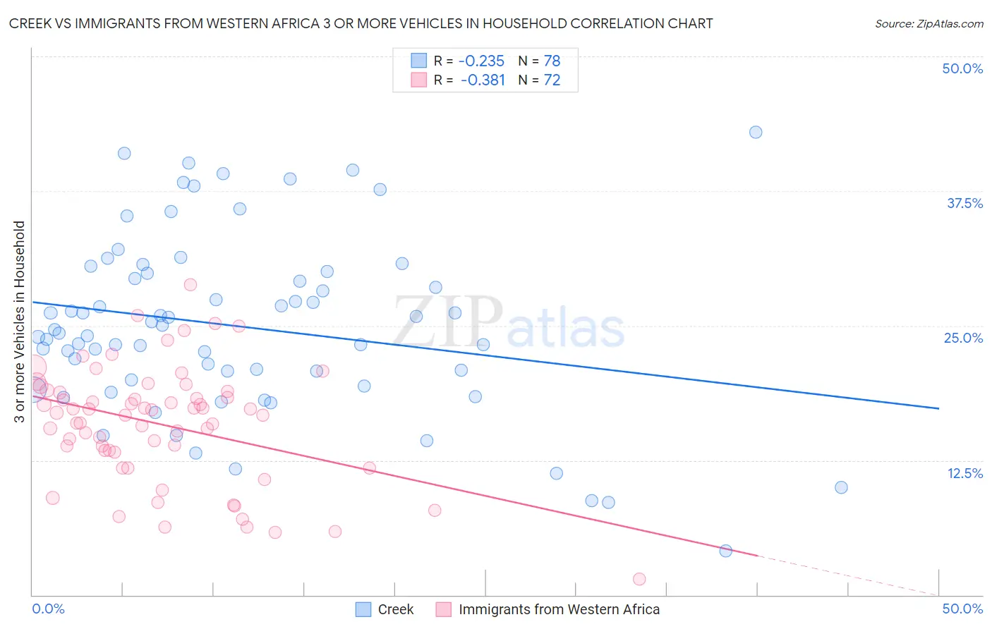 Creek vs Immigrants from Western Africa 3 or more Vehicles in Household