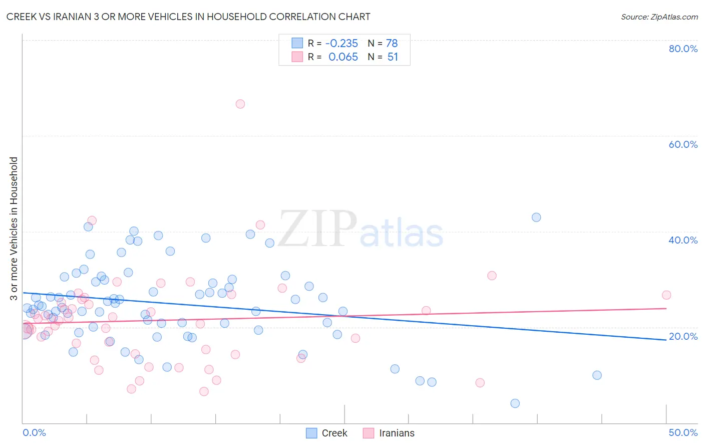 Creek vs Iranian 3 or more Vehicles in Household