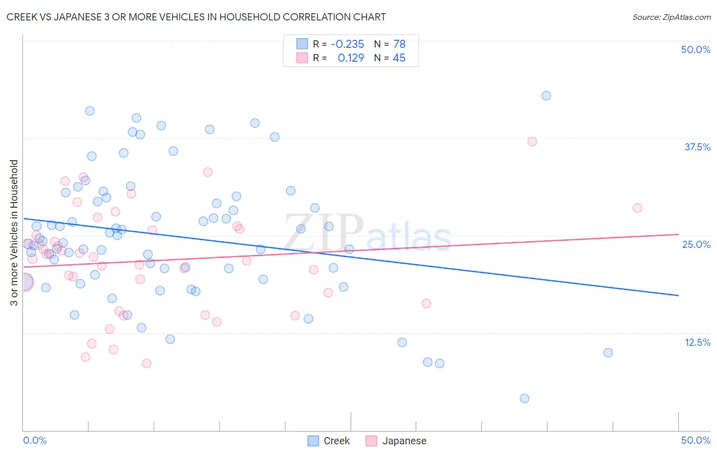 Creek vs Japanese 3 or more Vehicles in Household