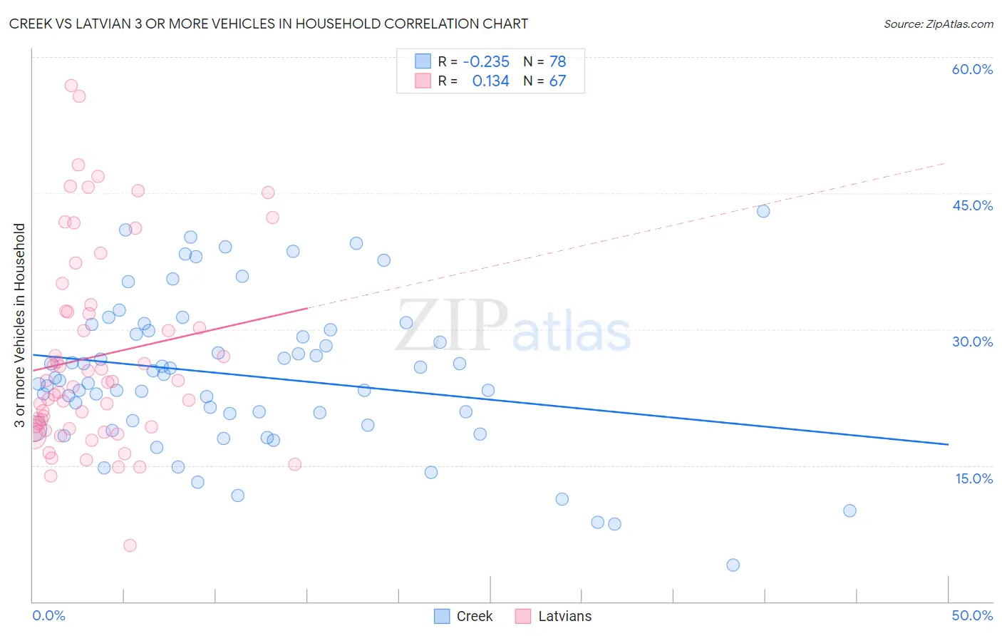 Creek vs Latvian 3 or more Vehicles in Household