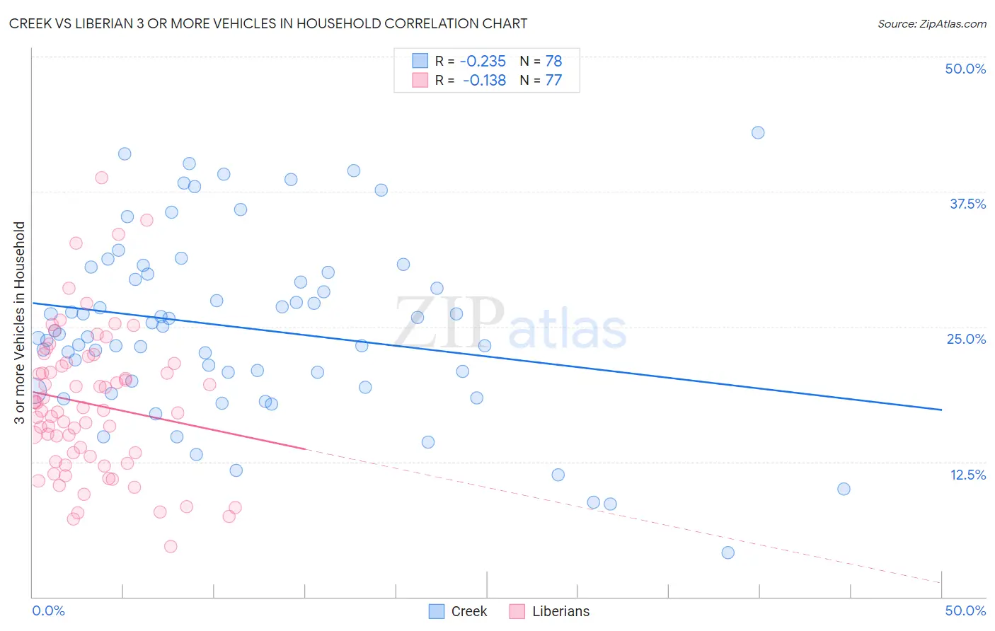 Creek vs Liberian 3 or more Vehicles in Household