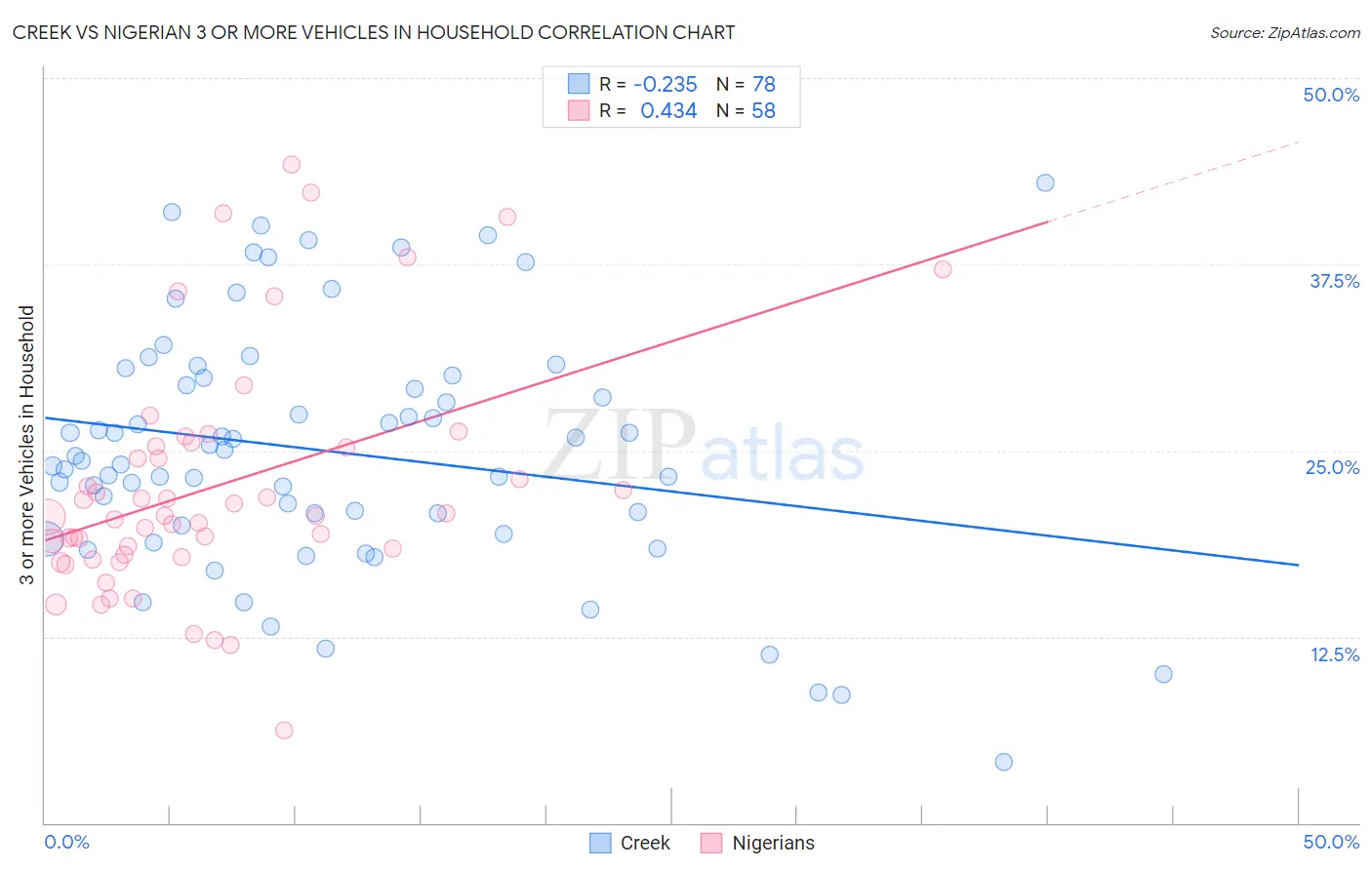 Creek vs Nigerian 3 or more Vehicles in Household