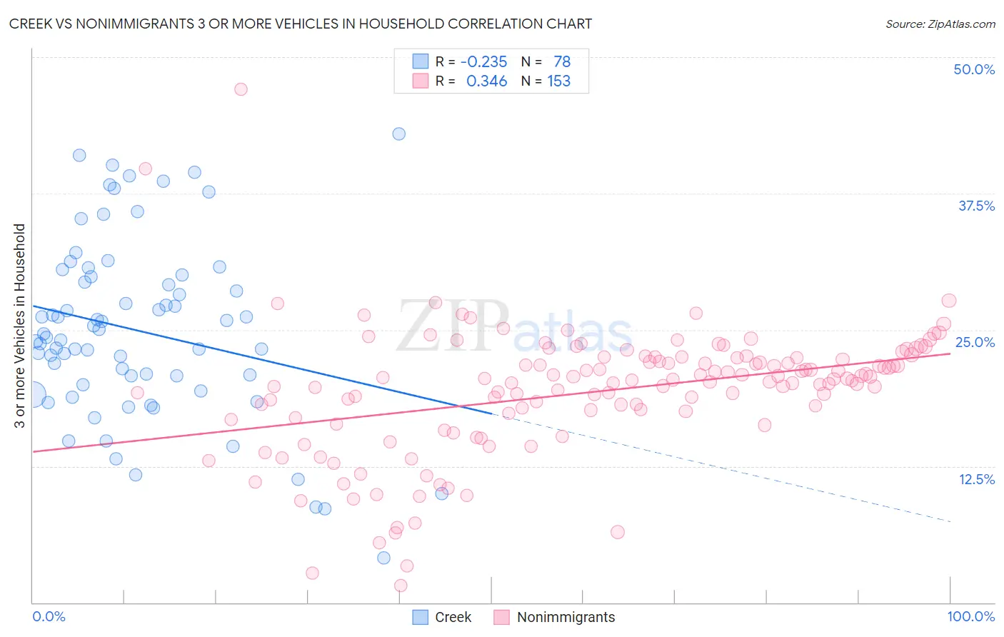 Creek vs Nonimmigrants 3 or more Vehicles in Household