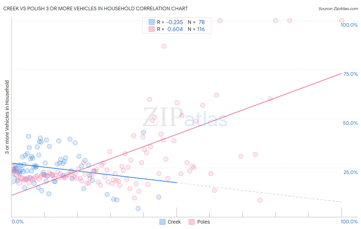 Creek vs Polish 3 or more Vehicles in Household
