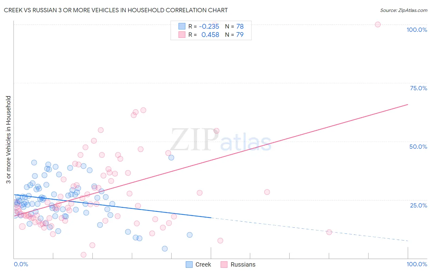 Creek vs Russian 3 or more Vehicles in Household