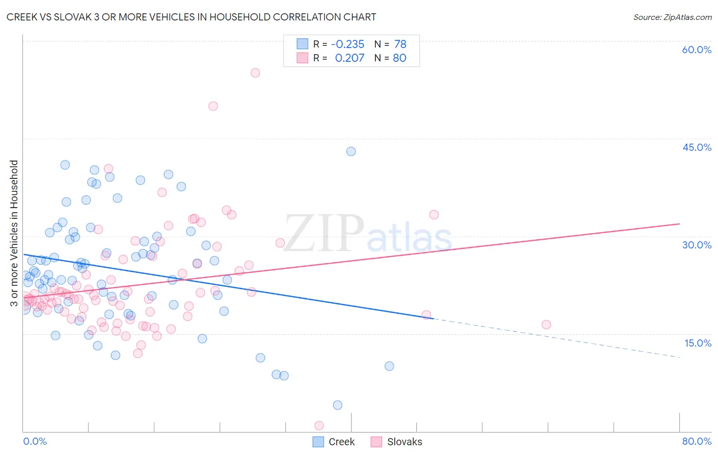 Creek vs Slovak 3 or more Vehicles in Household