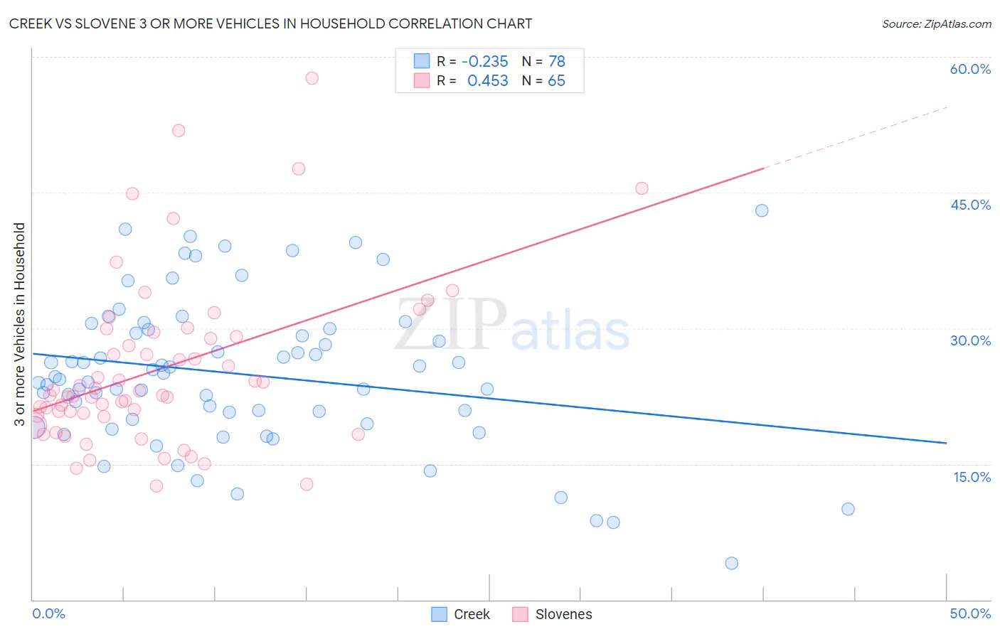 Creek vs Slovene 3 or more Vehicles in Household