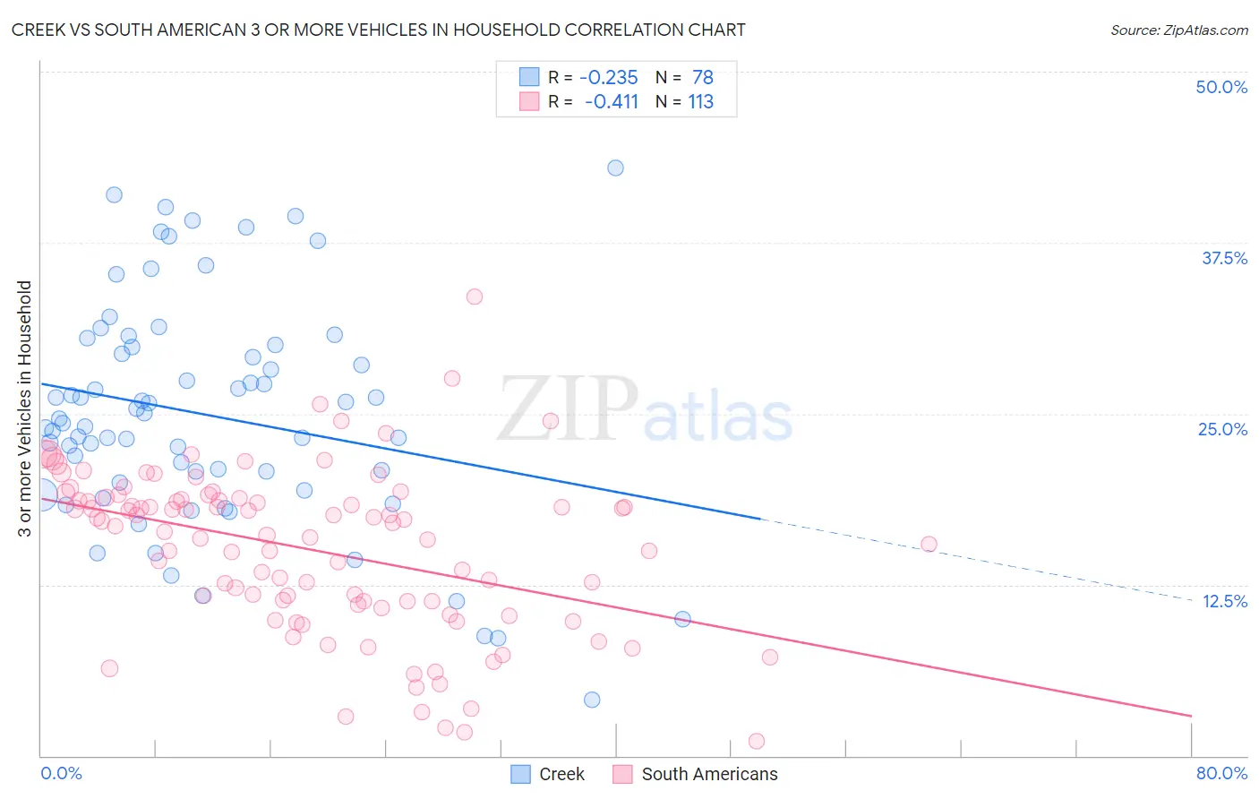 Creek vs South American 3 or more Vehicles in Household