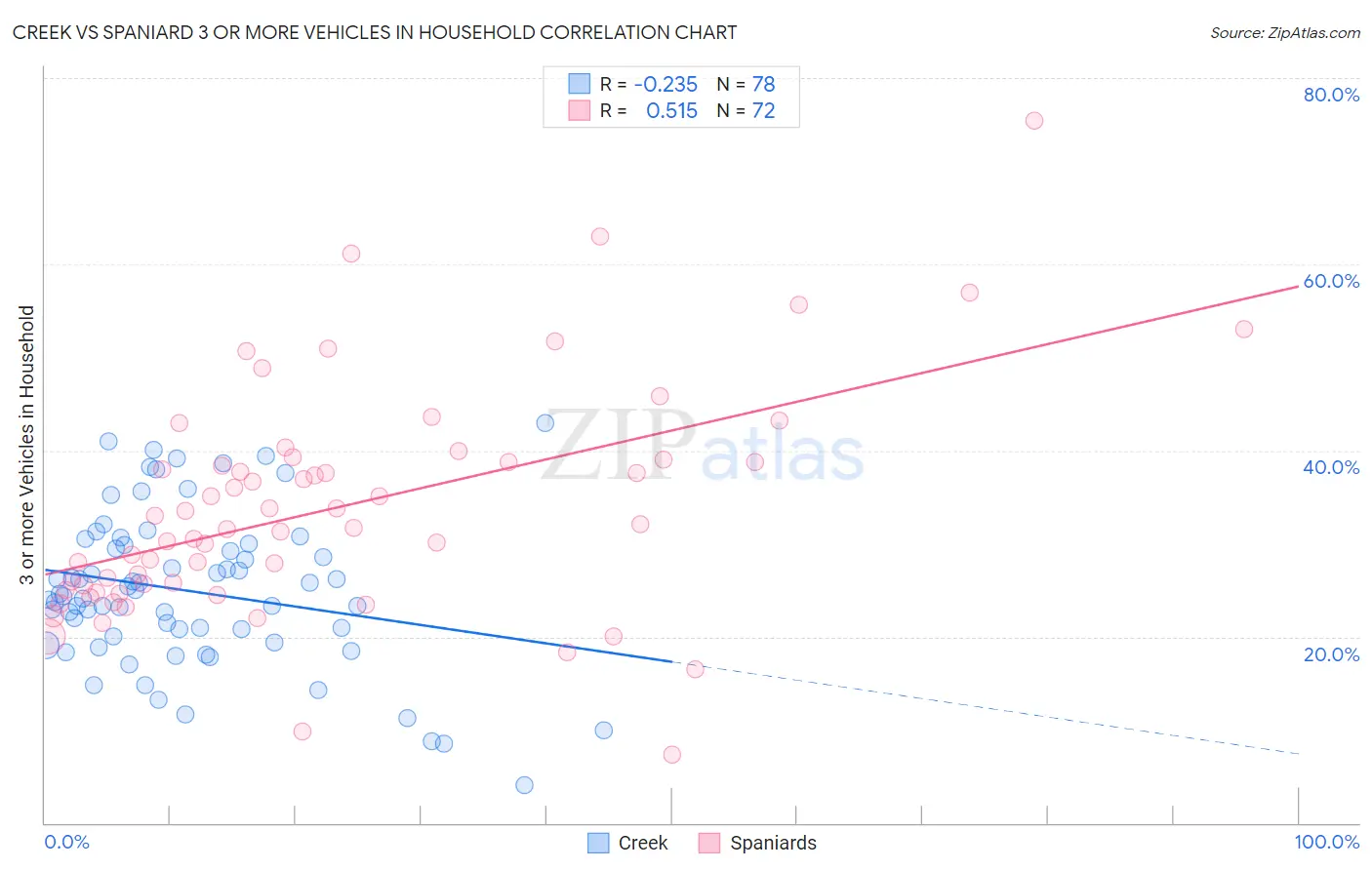 Creek vs Spaniard 3 or more Vehicles in Household