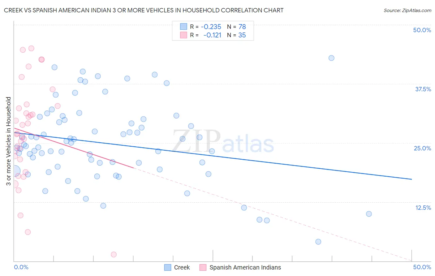 Creek vs Spanish American Indian 3 or more Vehicles in Household