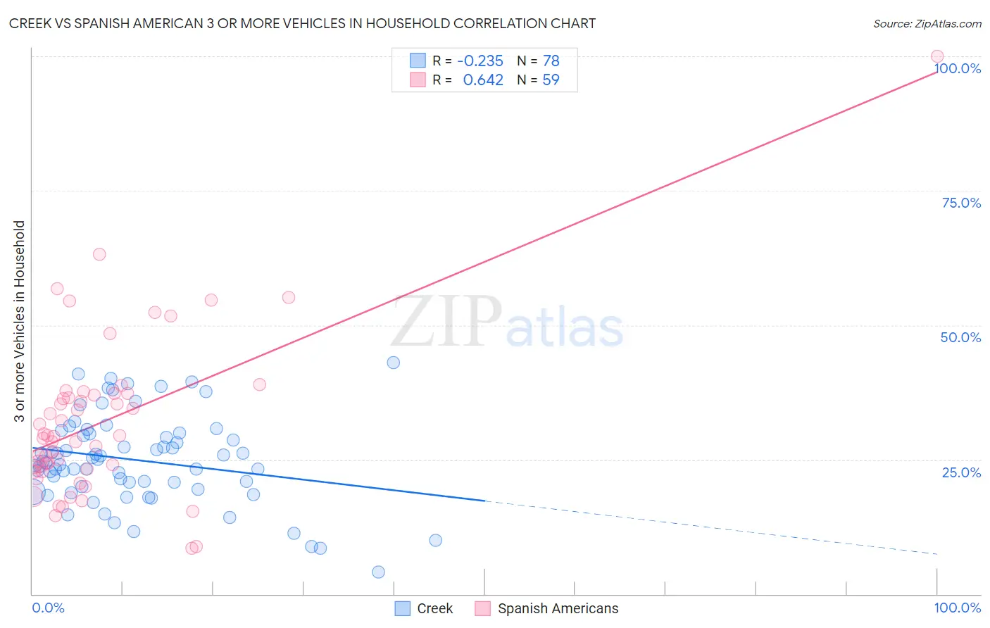 Creek vs Spanish American 3 or more Vehicles in Household
