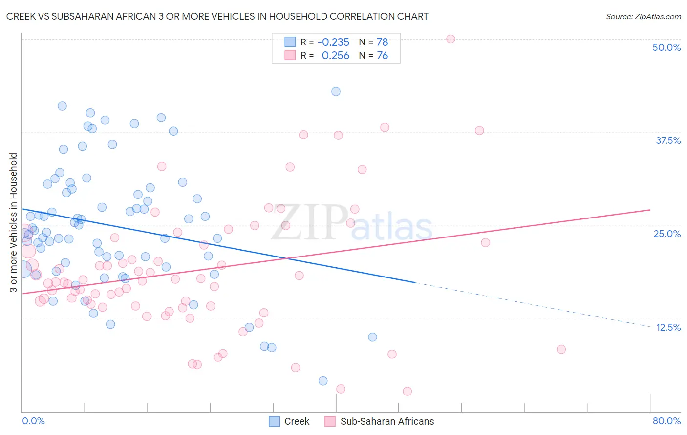 Creek vs Subsaharan African 3 or more Vehicles in Household