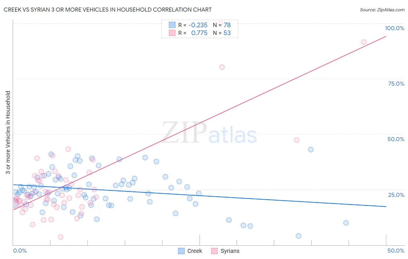 Creek vs Syrian 3 or more Vehicles in Household